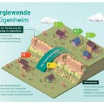 Infografik "Energiewende im Eigenheim"