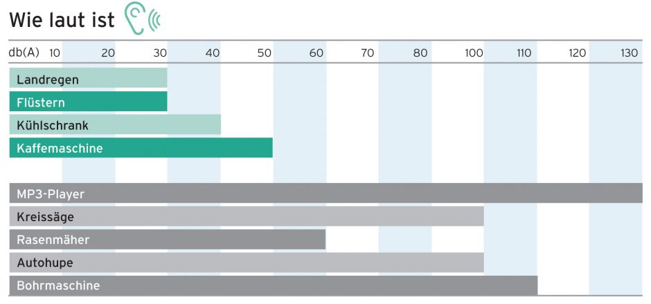 Wie laut ist...