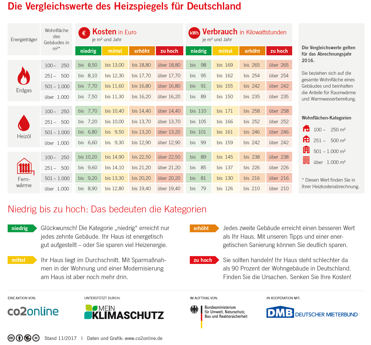 Heizkosten sparen