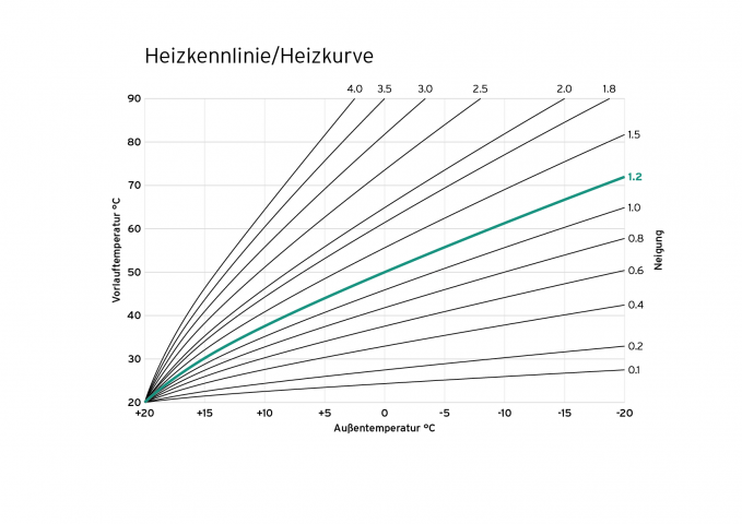 Diagramm einer optimierten Heizkurve/Heizkennlinie
