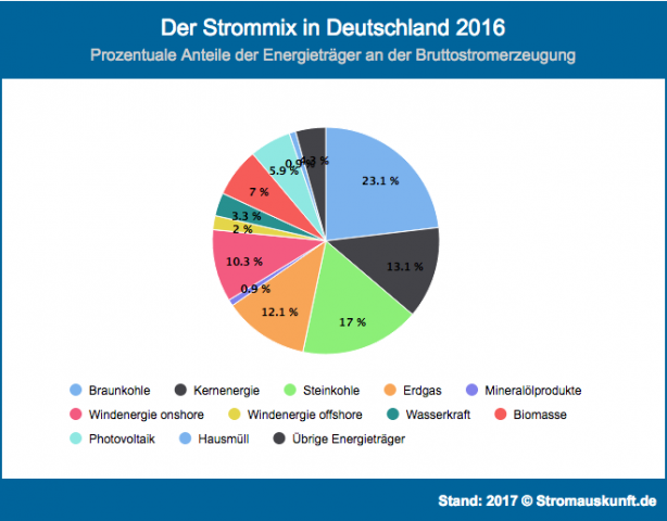 Strommix in Deutschland