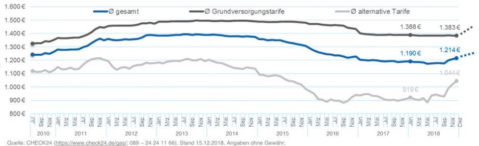 Durchschnittliche Gaspreisentwicklung