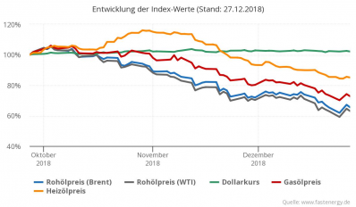 Entwicklung der Index-Werte