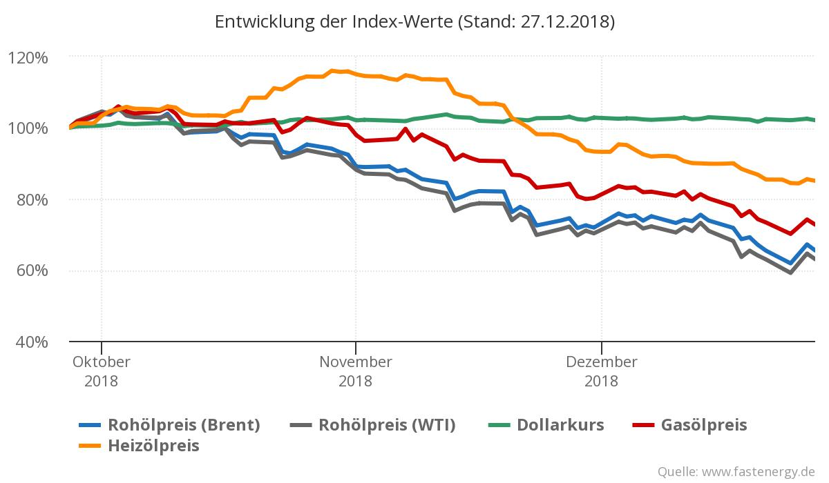 Schwankende Heizölpreise - Was steckt dahinter?