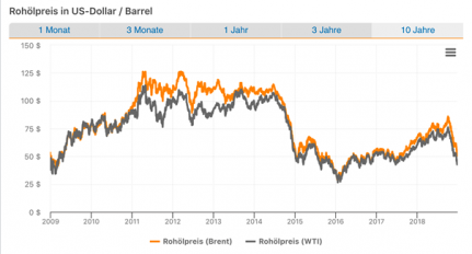 Entwicklung der Rohölpreise