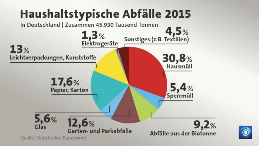 Haushaltstypische Abfälle 2015