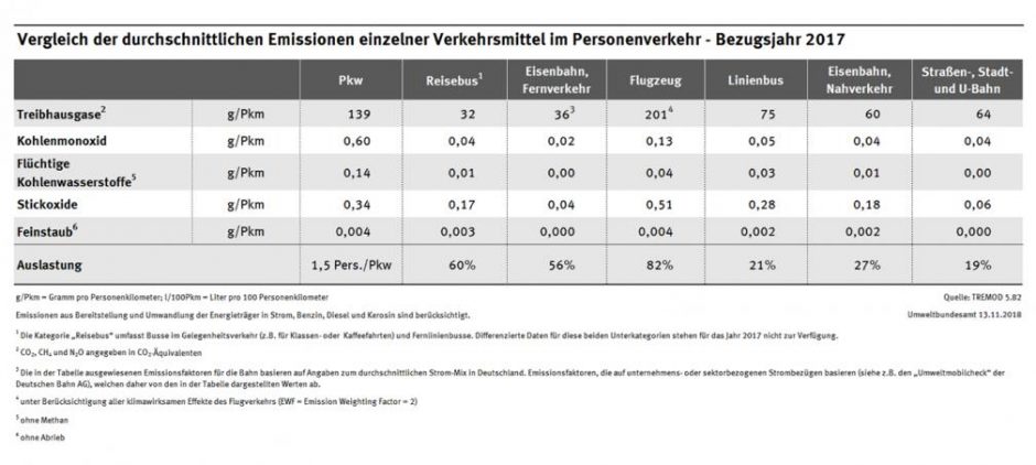 Vergleich der durchschnittlichen Emissionen einzelner Verkehrsmittel im Personenverkehr