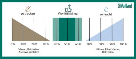 Die grafische Darstellung zeigt: Bei über 60 Prozent relative Luftfeuchtigkeit steigt die Belastung durch Krankheitserreger in der Raumluft rasant an. Klimaanlagen wirken dem entgegen, denn sie entfeuchten die Raumluft.