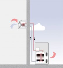 Die Grafik zeigt schematisch das Funktionsprinzip einer Split-Klimaanlage. Links ist die kleine Inneneinheit an der Zimmerwand zu sehen, rechts die bodenstehende Außeneinheit neben dem Haus.