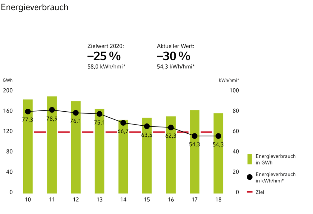 Vaillant hat seinen Energieverbrauch von 77,3 kWh/hmi im Jahr 2010 auf 54,3 kWh/hmi im Jahr 2020 senken können. 