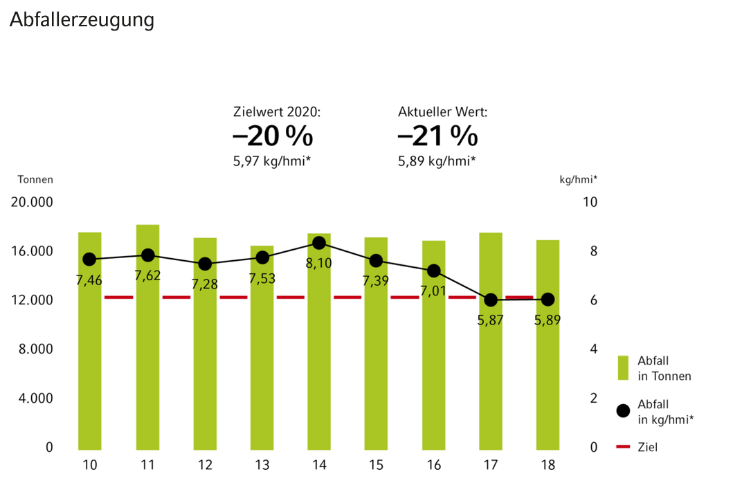 Vaillant hat seine Abfallerzeugung von 7,46 kg/hmi im Jahr 2010 auf 5,89 kg/hmi im Jahr 2020 senken können. 