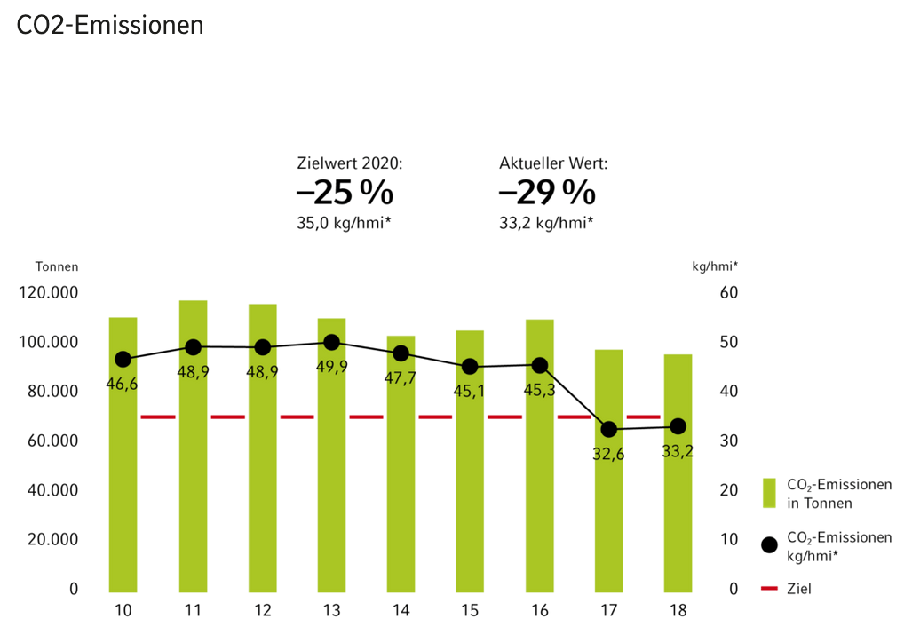 Vaillant hat seine CO2-Emissionen von 46,6 kg/hmi im Jahr 2010 auf 33,2 kg/hmi im Jahr 2020 senken können. 