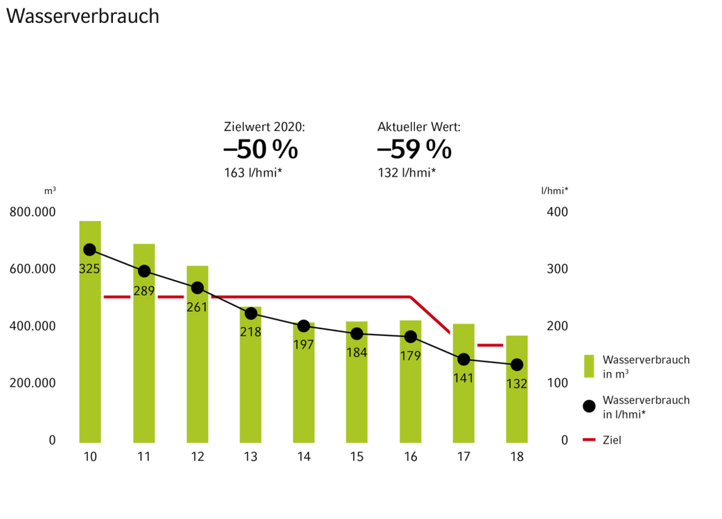 Vaillant hat seinen Wasserverbrauch von 325 l/hmi im Jahr 2010 auf 132 l/hmi im Jahr 2018 senken können und somit eine Einsparung von 59 % erzielt.