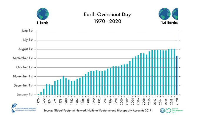 Seit 1970 hat die Menschheit den Earth Overshoot Day tendenziell jedes Jahr früher erreicht: zunächst deutlich gegen Ende des Jahres, 2019 Ende Juli. 2020 haben wir ihn drei Wochen später erreicht – am 22. August. 