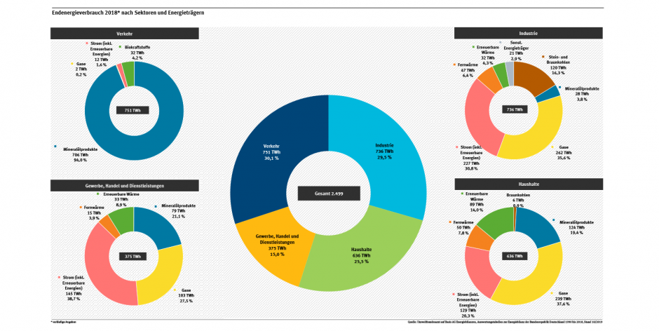 Beim Gesamtenergieverbrauch liegen die Sektoren Verkehr, Industrie und Haushalte dicht beieinander. Besonders interessant ist, welche Energieträger dabei vor allem genutzt werden. Quelle: Umweltbundesamt