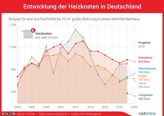 Die Grafik zeigt die Kostenentwicklung beim Heizen mit Fernwärme, Heizöl, Wärmepumpe, Erdgas und Holzpellets.)