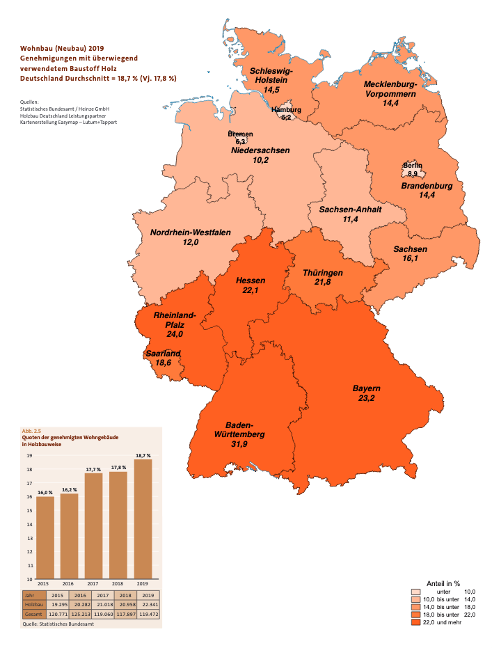 Anteil Holzbauten im Wohnbereich 2019