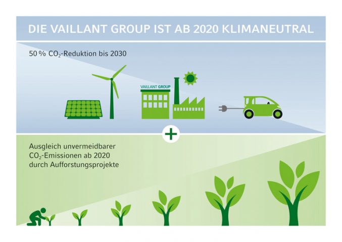 Vaillant wird klimaneutral