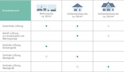 In einer Tabelle ist abzulesen, dass die dezentrale Lüftung für Einfamilienhäuser bis ca. 190 m² Wohnfläche möglich ist. Eine zentrale Lüftung kann für jede Wohnfläche effizient ausgelegt werden.