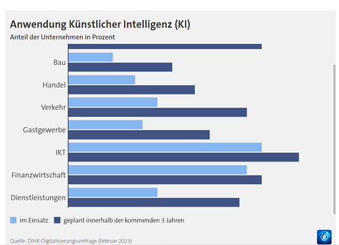 Infografik Anwendung KI