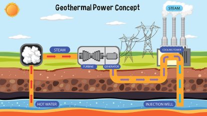 Eine Illustration zeigt die Funktionsweise und das Energiekonzept einer großen Geothermie Anlage. Heißes Wasser aus dem inneren der Erde wird in Wasserdampf umgewandelt. Diesem Wasserdampf wird mithilfe einer Turbine und einem Generator die Energie entzogen, um diese in elektrische Energie umzuwandeln. Anschließend wird der Wasserdampf abgekühlt und wieder dem Erdreich zugeführt.