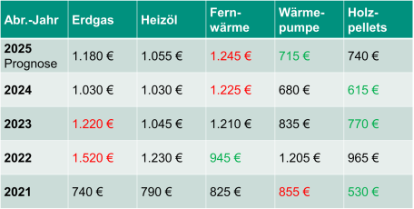 Tabellarische Darstellung der durchschnittlichen, jährlichen Heizkosten mit verschiedenen Energieträger zwischen 2021 und 2025