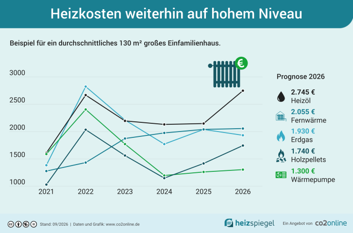Grafik zur Entwicklung der Heizkosten für ein Einfamilienhaus in Deutschland von 2021 bis 2026.