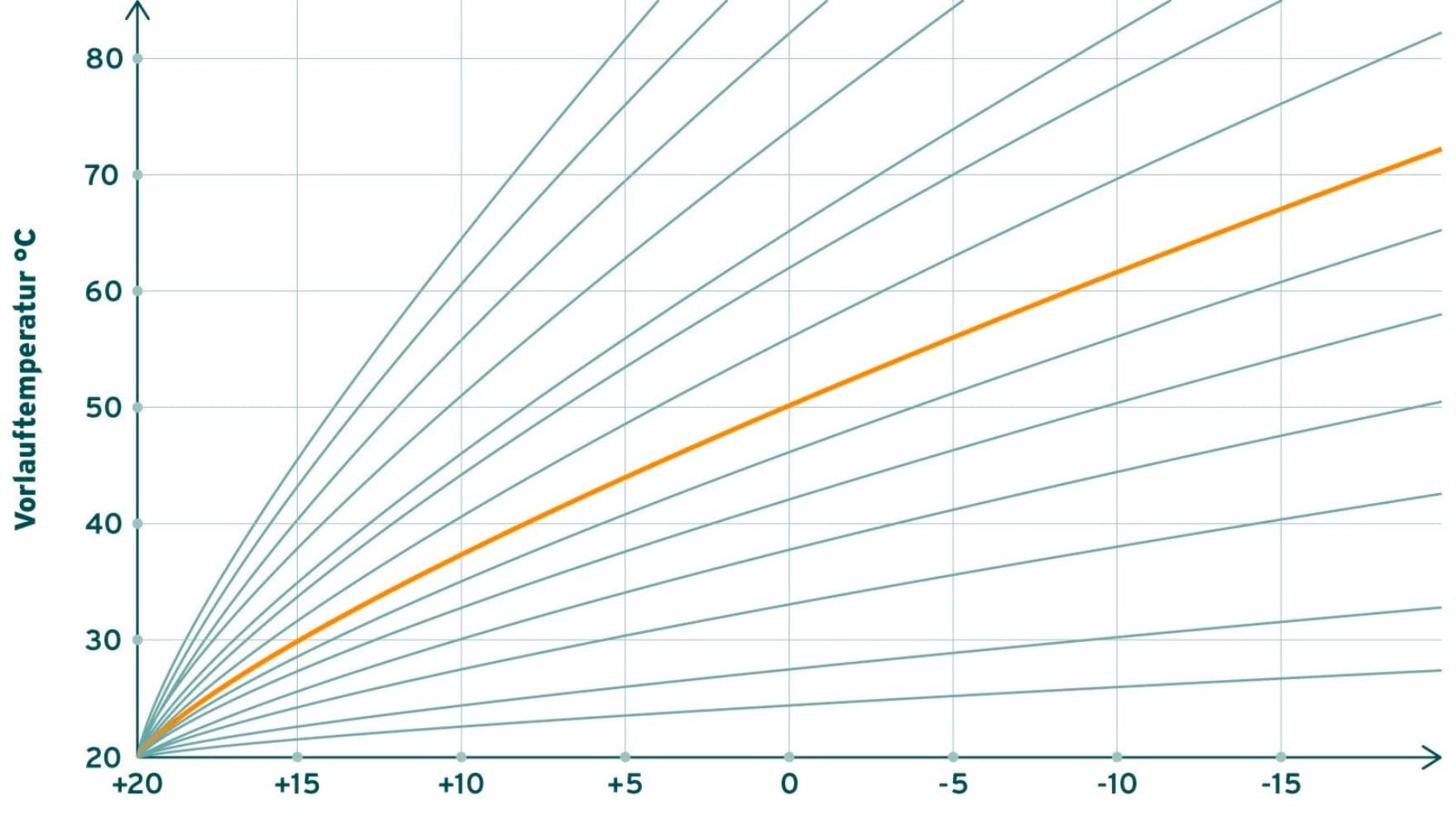 Grafik mit verschiedenen Heizkurven