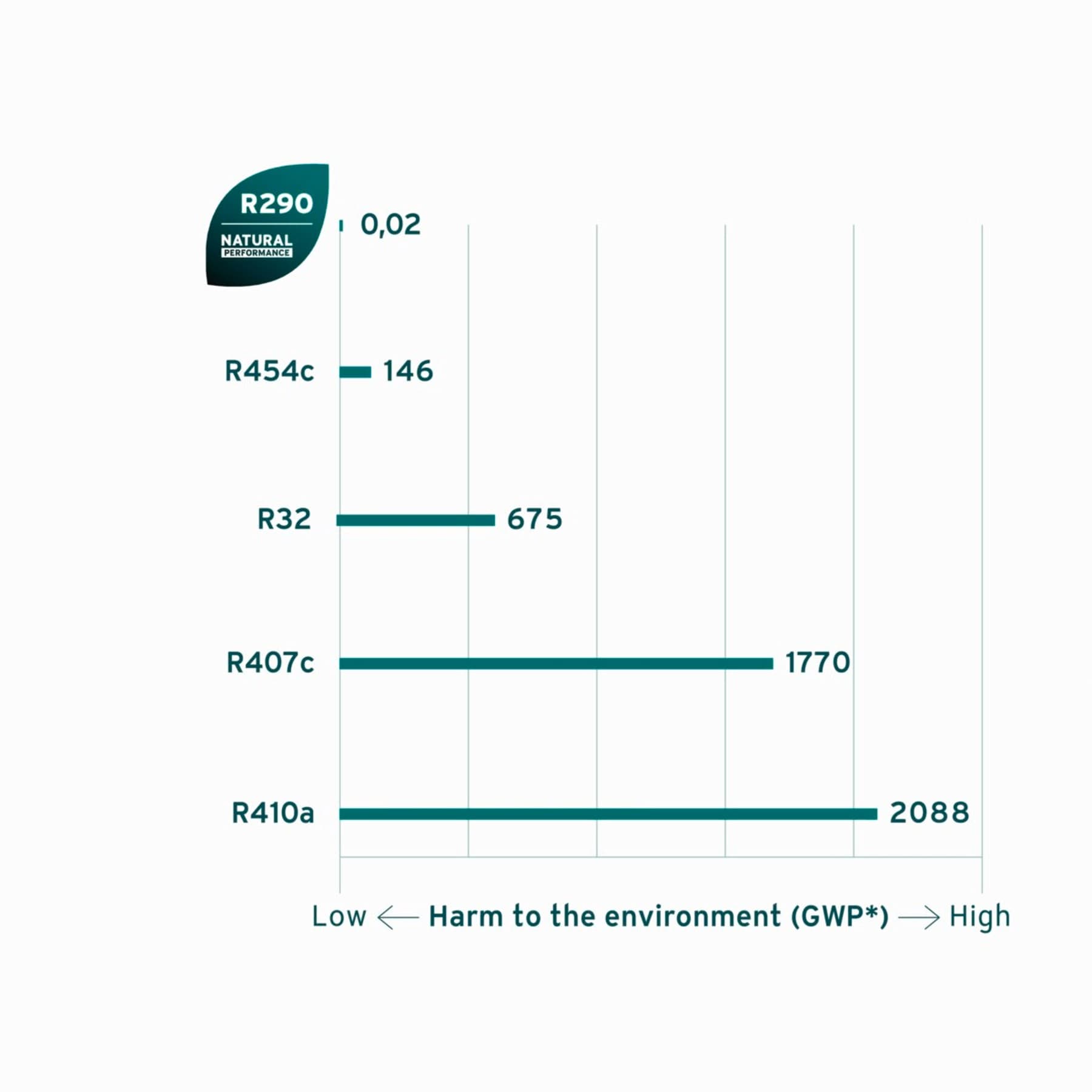 Graphik mit dem Global Warming Potential verschiedener Kältemittel im Vergleich