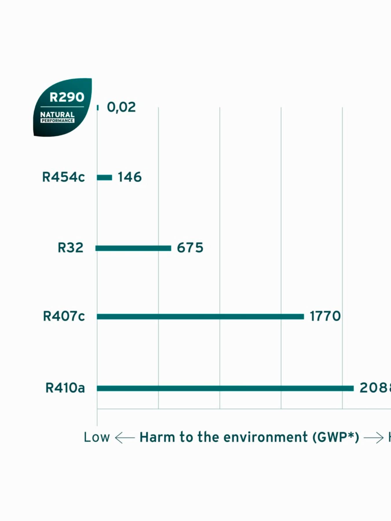 Graphik mit dem Global Warming Potential verschiedener Kältemittel im Vergleich