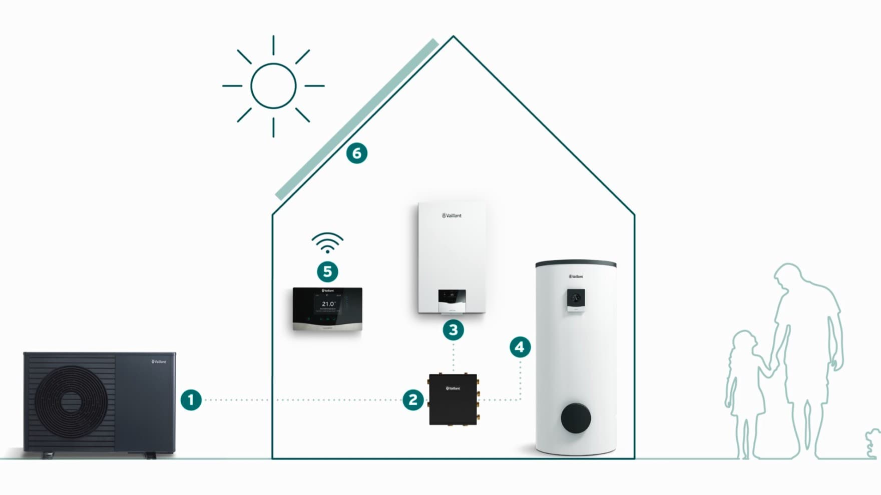Beispielhaftes Vaillant System in einem 70er-Jahre-Haus
