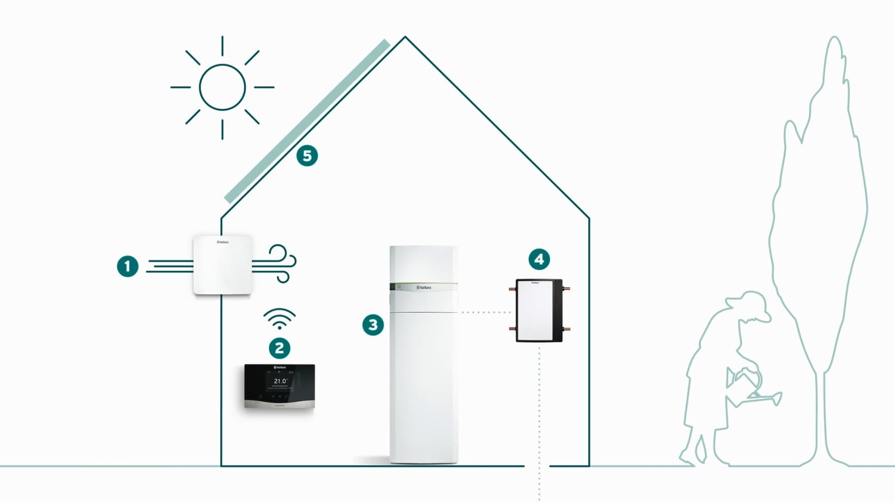 Beispielhaftes Vaillant System in einem 90er-Jahre-Haus
