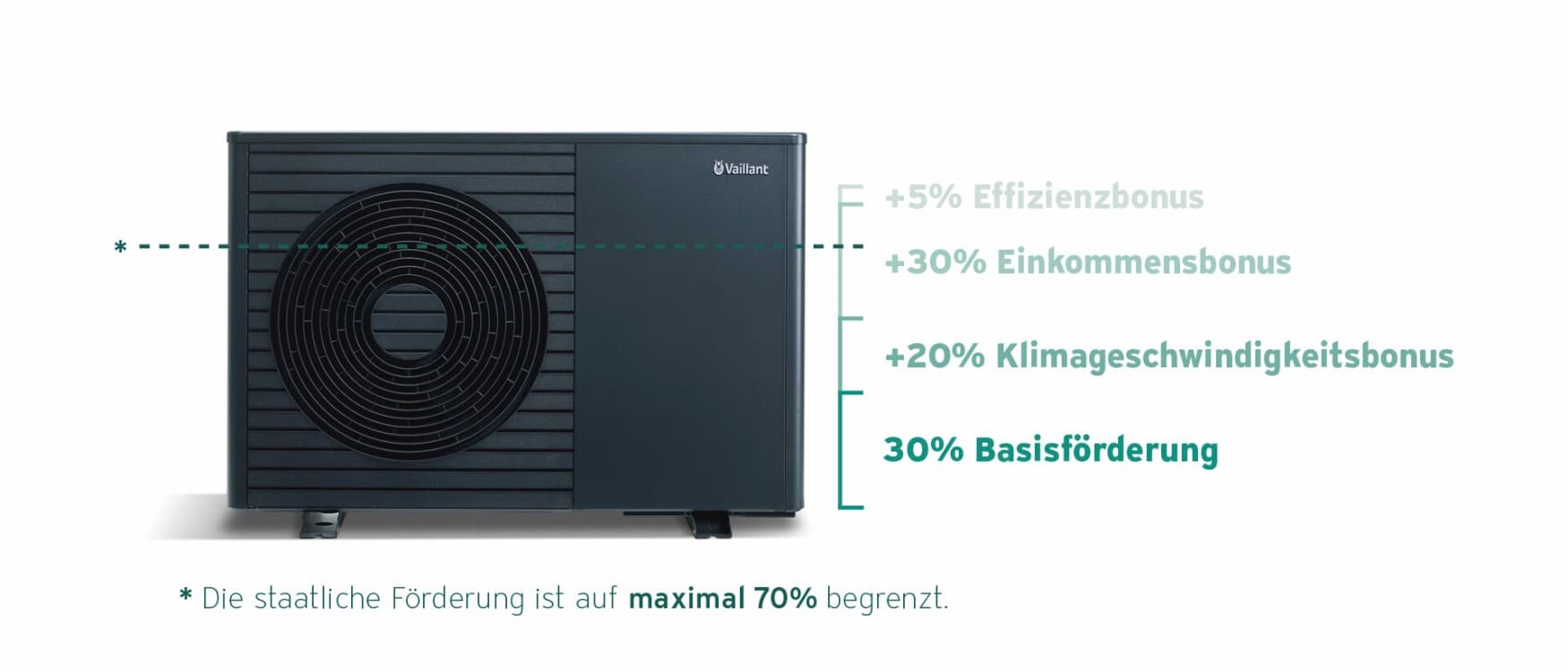 Schaubild - Wärmepumpe aroTHERM plus mit Förderboni