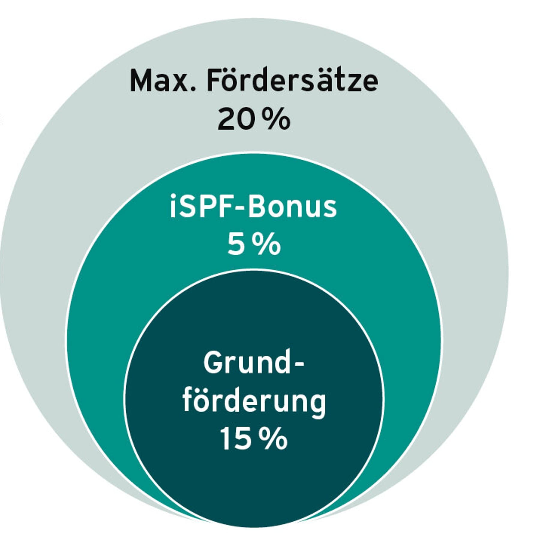 Grafik über die Zusammensetzung der Förderung