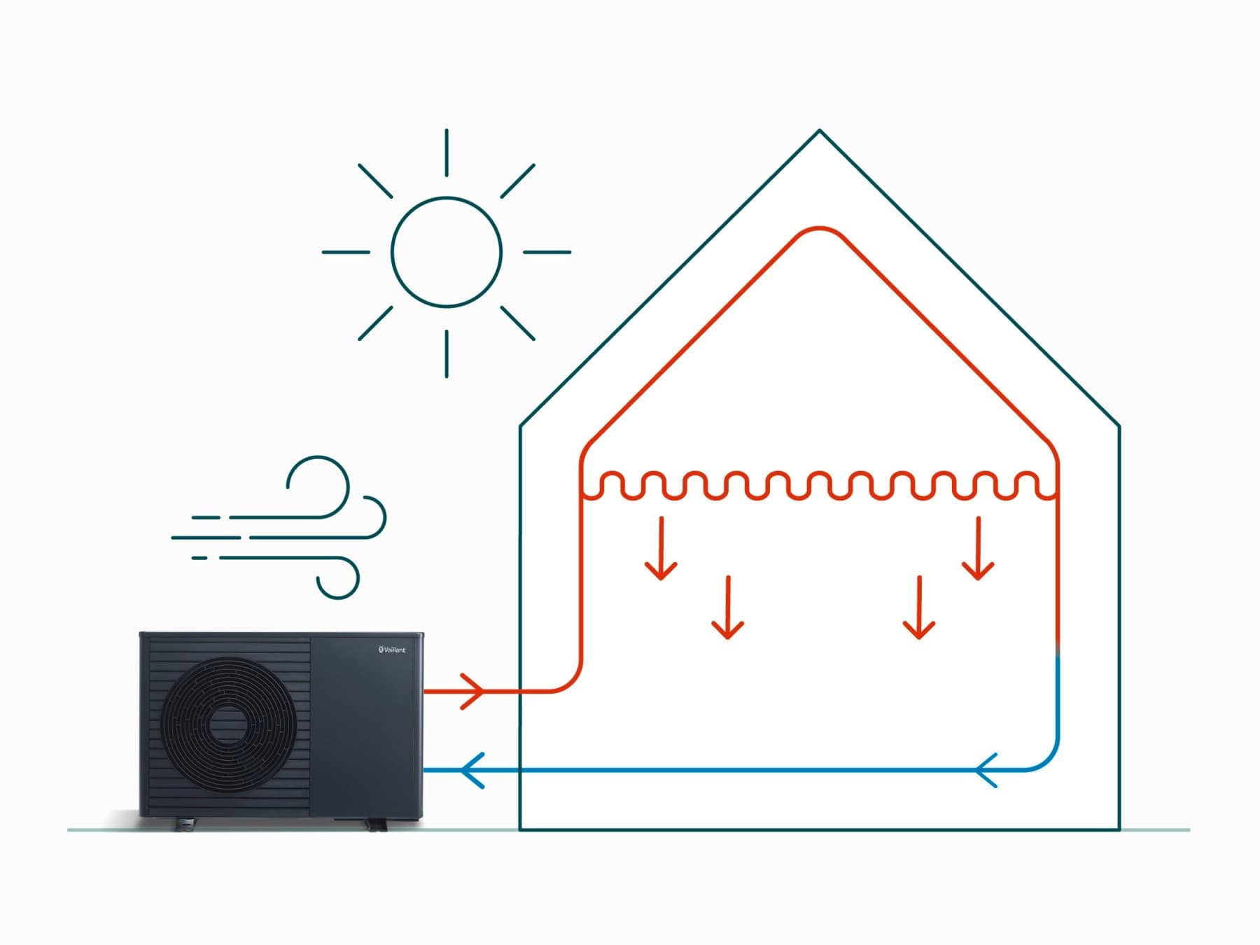 Grafik einer Luftwärmepumpe, die an ein Haus angeschlossen ist. Das Haus wird durch eine Deckenheizung beheizt.