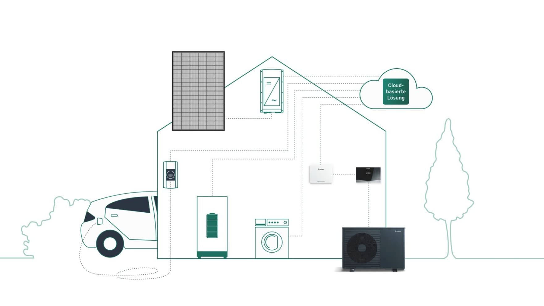 Grafik: Systembeispiel mit einer cloudbasierten Lösung die zeigt, wie Wärmepumpe, Haushaltsgeräte, Regler, Internetmodul, Autoladestation und Photovoltaikanlage via Cloud miteinander verbunden sind.