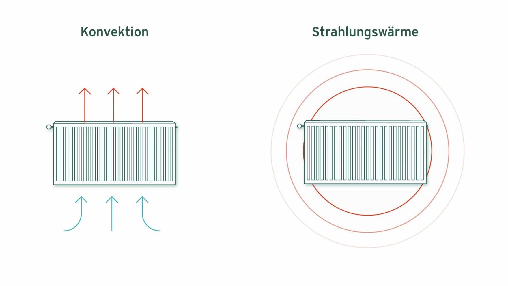 Unterschied zwischen Konvektion und Strahlungswärme