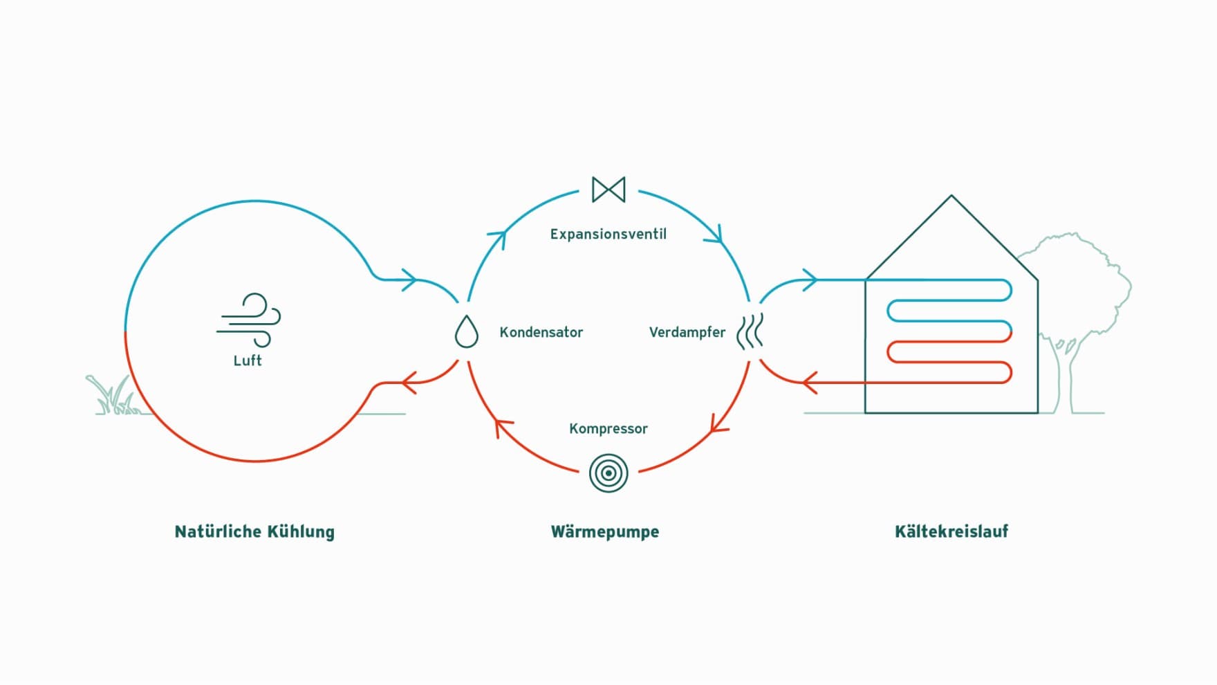 Grafik zeigt Aktive Kühlung mit einer Wärmepumpe