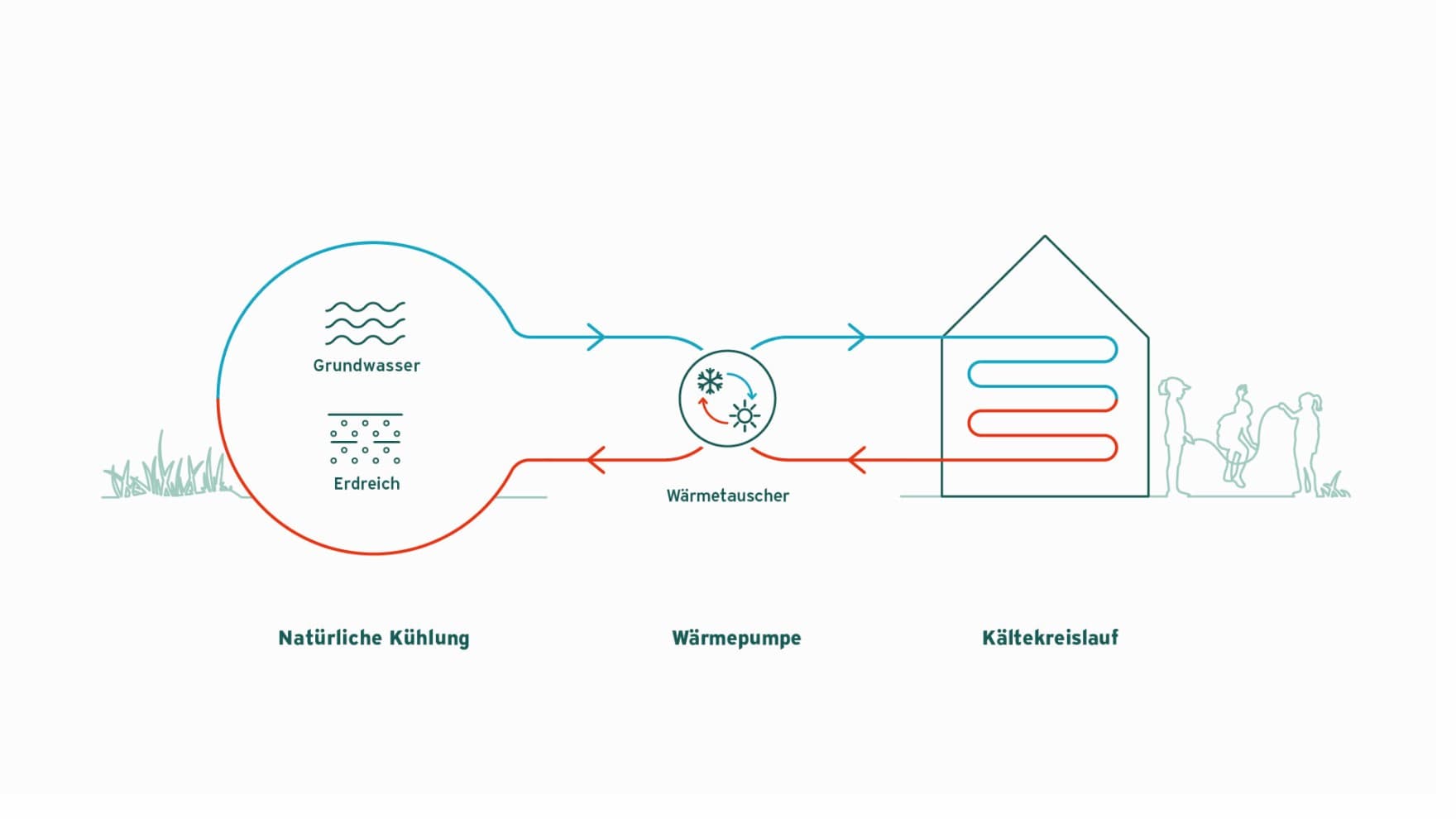 Grafik zeigt Passive Kühlung mit Wärmepumpe