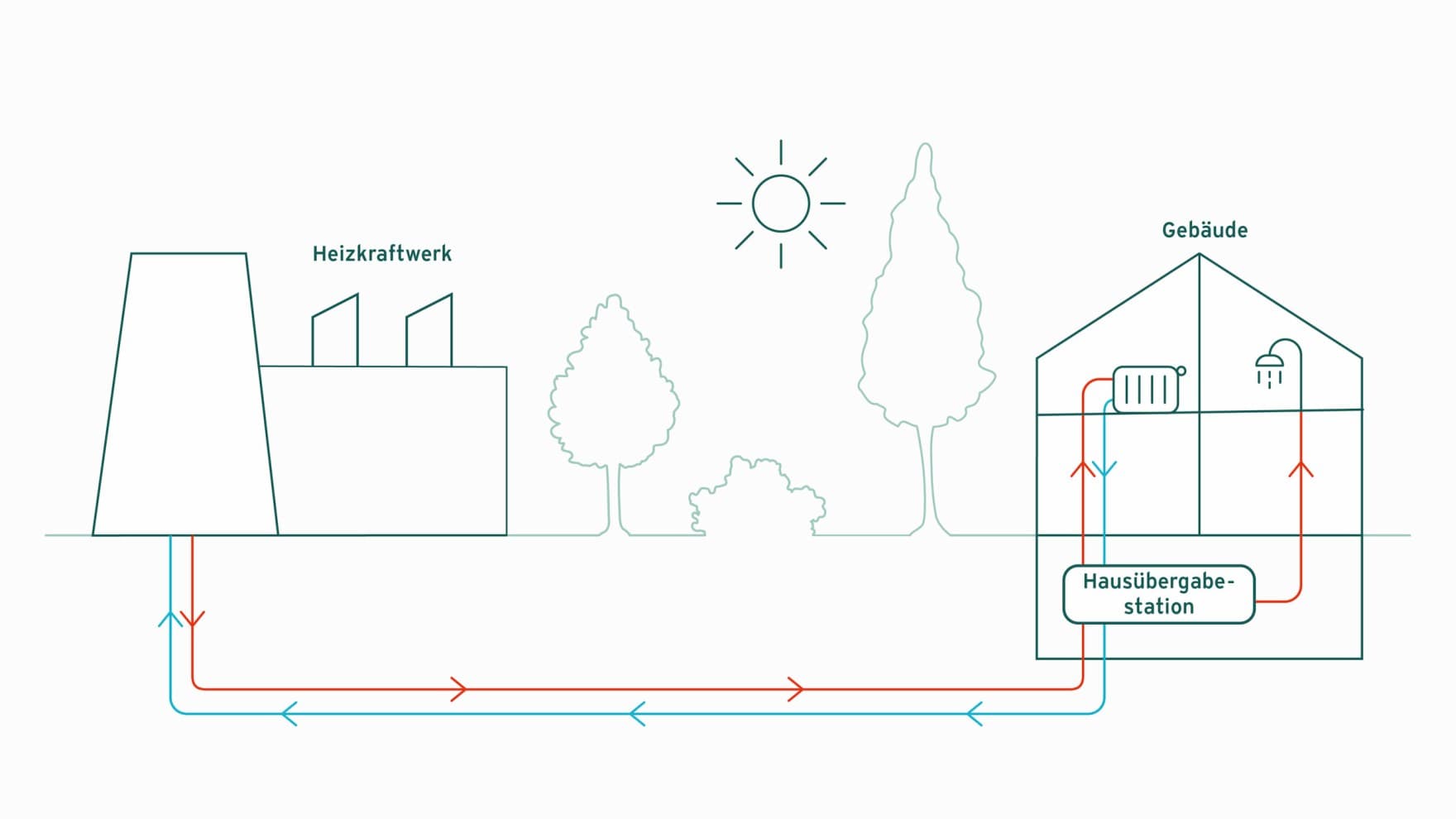 Eine Grafik zeigt, wie Fernwärme ins Haus gelangt