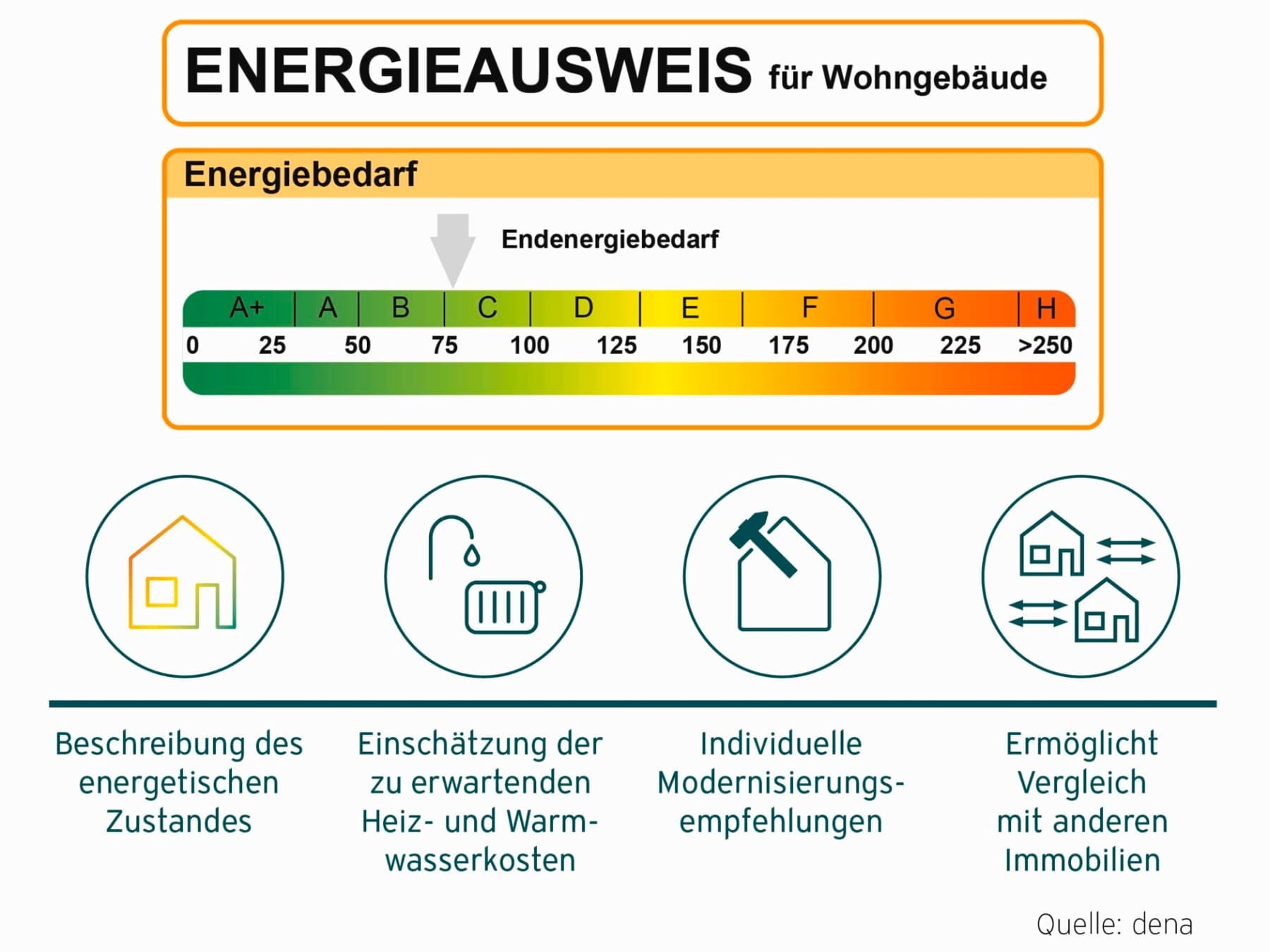 Energieausweis für Wohngebäude