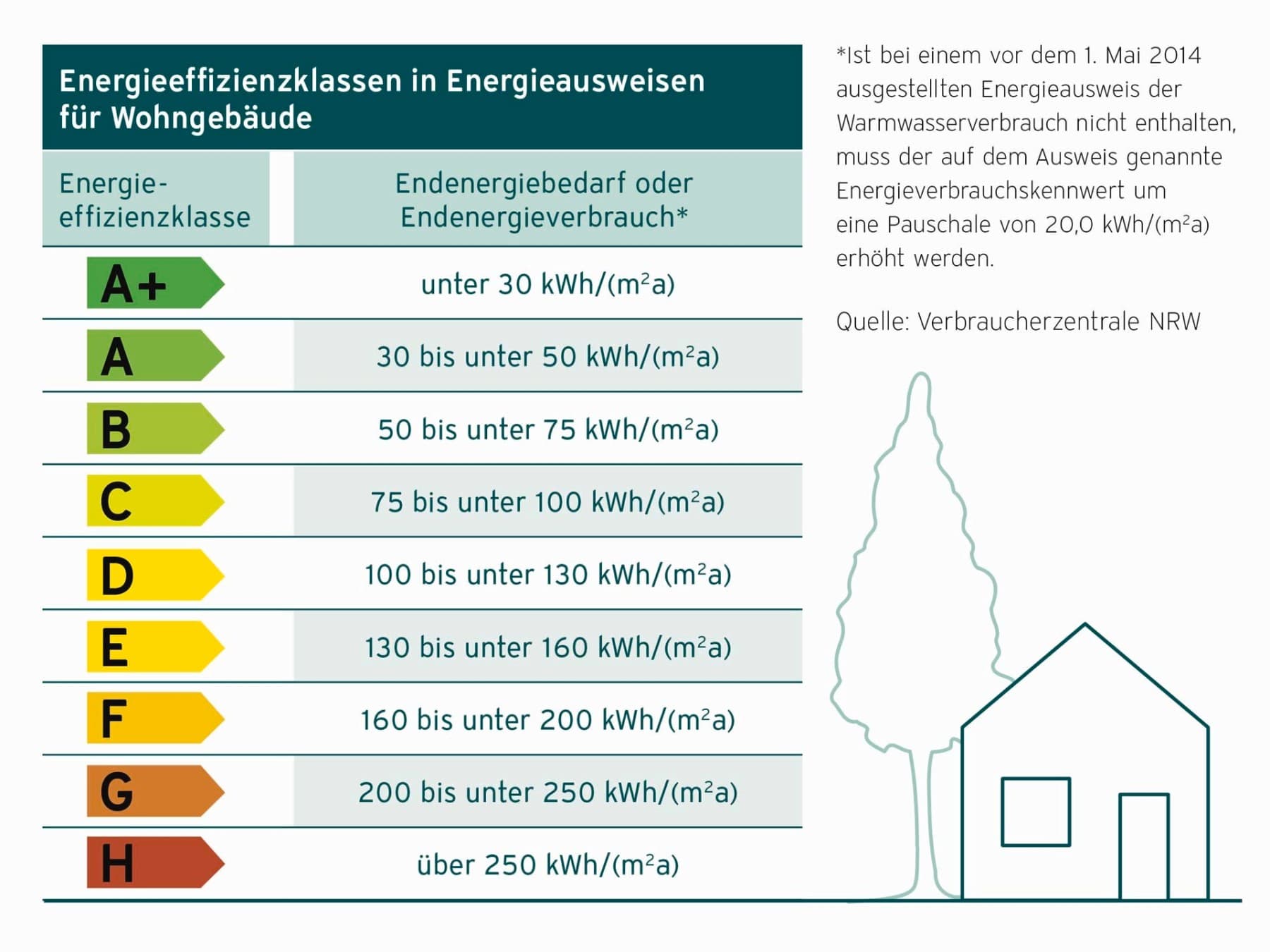 Grafik: Energieausweis für Wohngebäude