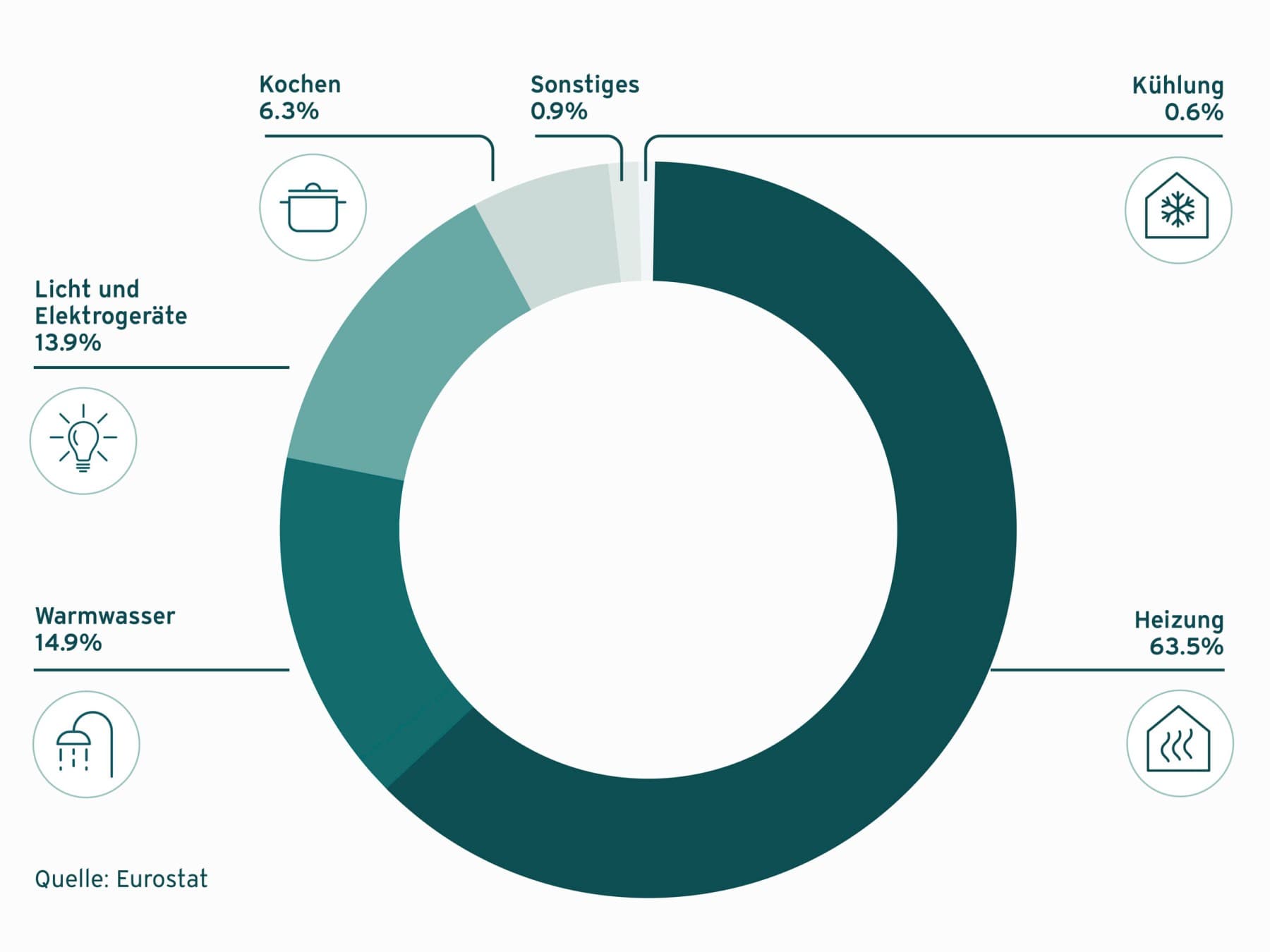 Grafik, die den Energieverbrauch prozentual auf diverse Haushaltsgeräte in einem Kuchendiagramm aufzeigt. Quelle: Eurostat