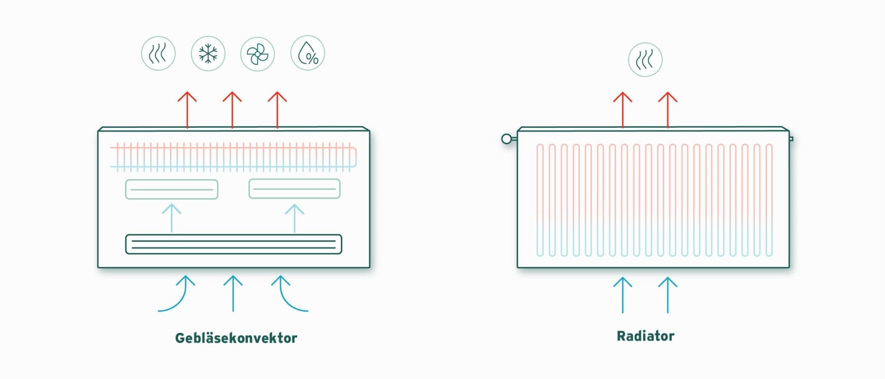 Eine Grafik mit zwei Teilen: links eine grafische Darstellung eines Gebläsekonvektors und dessen Funktion zum Heizen und Kühlen. Rechts ein klassischer Radiator und seine Funktionsweise zum Heizen.