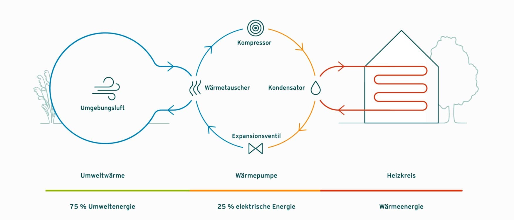 Funktionsprinzip einer Luft-Wasser-Wärmepumpe in einer Grafik visualisiert.