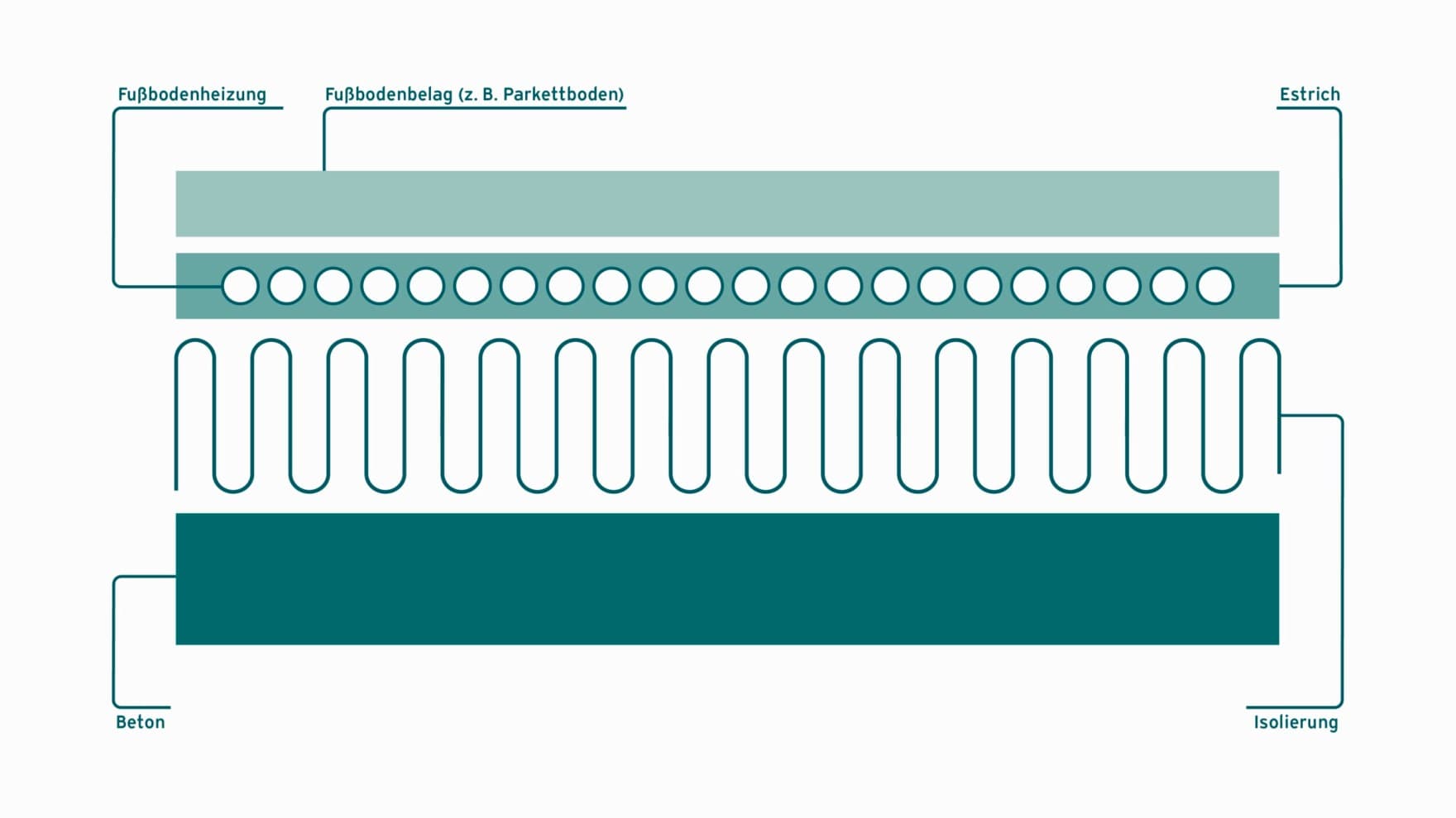 Infografik Fußbodenheizung