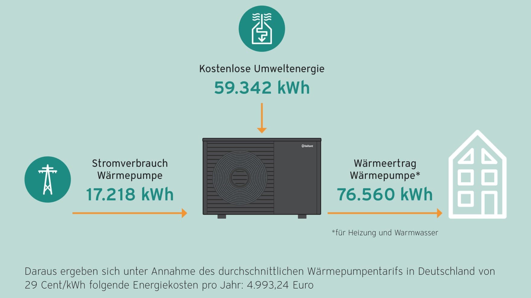 Infografik zur Energiebilanz einer Wärmepumpe mit Stromverbrauch, Umweltenergie und Wärmeertrag für Heizung und Warmwasser.