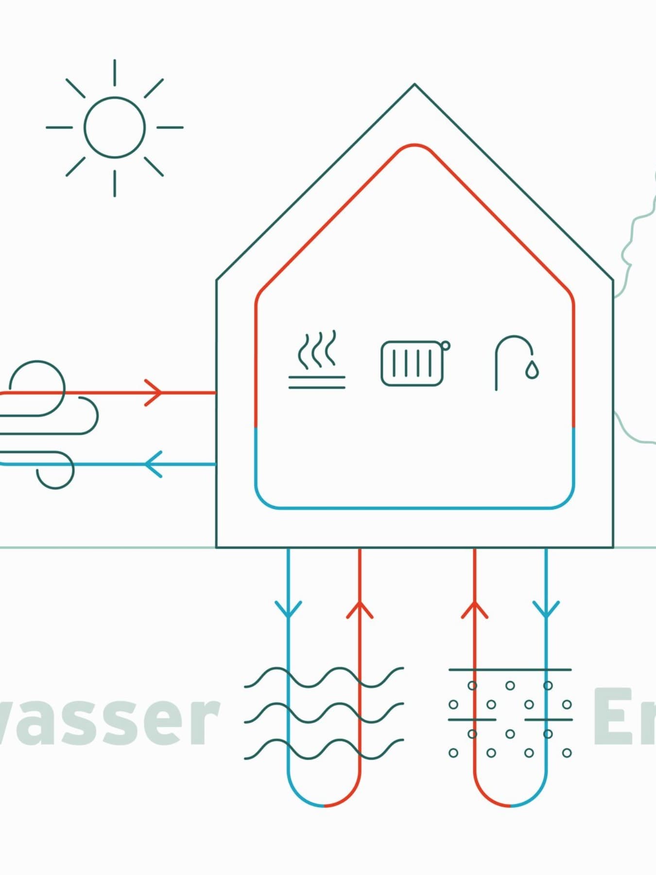 Eine Infografik, die mit stilisierten Symbolen sowie blauen und roten Linien, anzeigt, wie die Energiequellen Luft, Grundwasser und Erdwärme mit Wärmepumpen im Haus für heißes Wasser und Wohnwärme sorgen.
