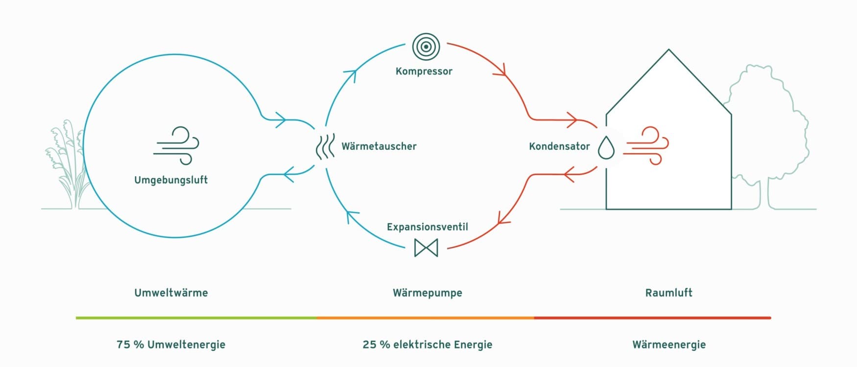 Schematische Darstellung der Arbeitsweise von einer Luft-Luft-Wärmepumpe beim Heizen