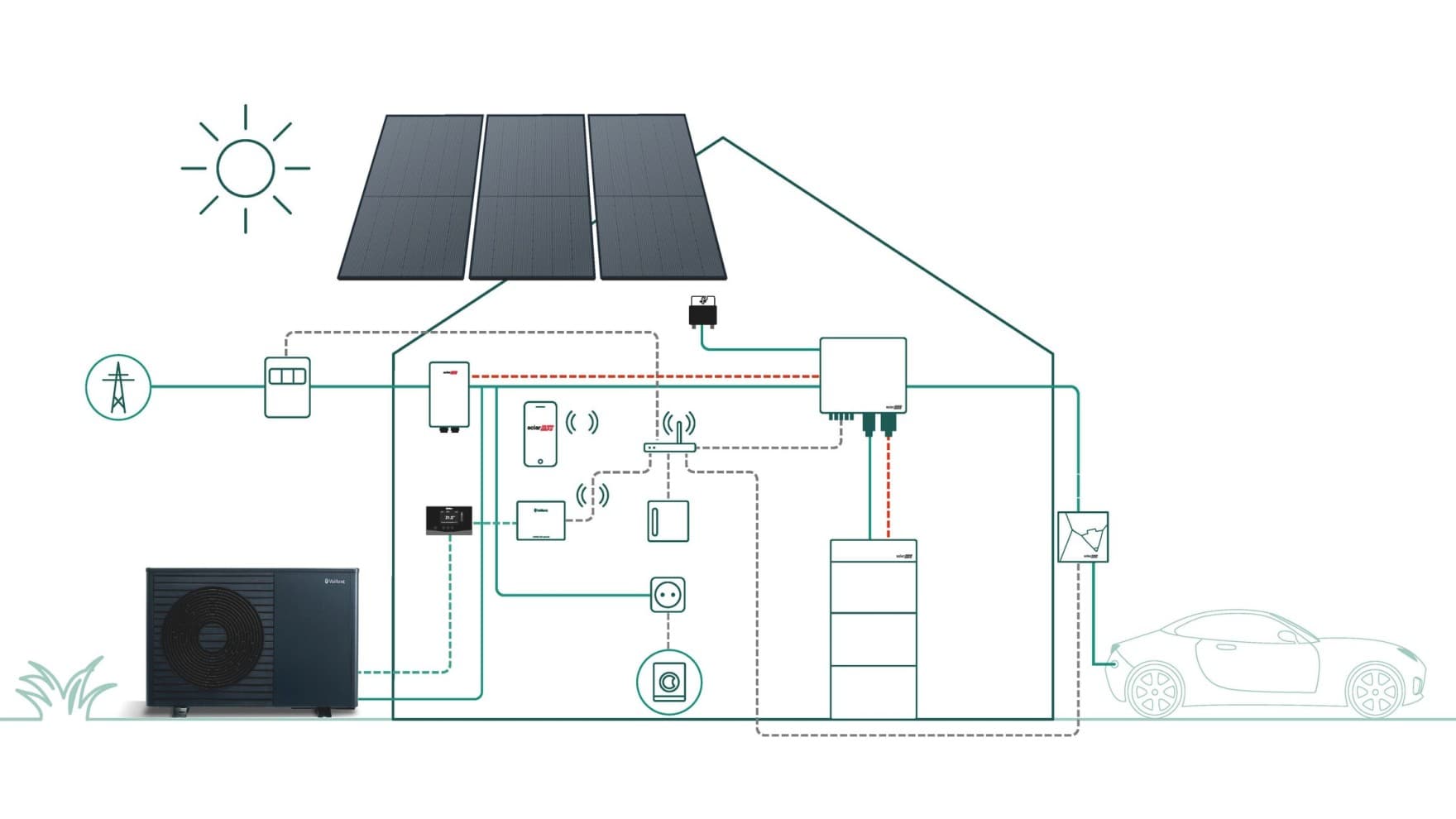 Eine Grafik, die das Zusammenspiel von Wärmepumpe, Photovoltaikanlage und anderen smarten Geräten in einem Haus zeigt.